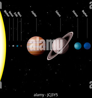 Pianeti del nostro sistema solare - vero in scala - Sun e otto pianeti Mercurio, Venere, Terra e Marte, Giove, Saturno, Urano, Nettuno - etichettatura in tedesco! Foto Stock