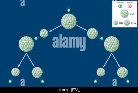 La catena di reazione, Atom, fissione nucleare, uranio, scissione, scienza, ricerca Illustrazione Vettoriale