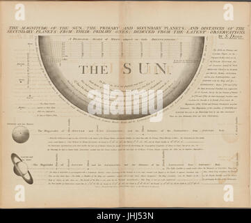 La grandezza del sole il primario ed il secondario, pianeti e le distanze dei pianeti secondario dal loro primarie; dedotta dalle ultime osservazioni (NYPL b13919861-5207386) Foto Stock