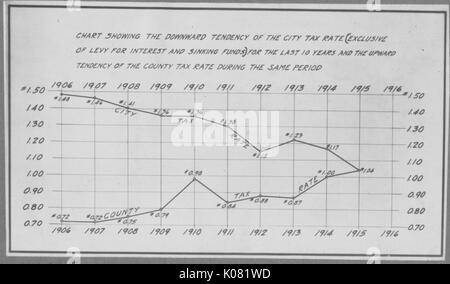 Immagine di un grafico che indica il Roland Park city tax rate per gli ultimi dieci anni e la tendenza della contea di aliquota fiscale durante lo stesso periodo, Stati Uniti, 1915. Questa immagine viene da una serie di documentare la costruzione e la vendita di case nel parco di Roland/Guilford quartiere di Baltimora, un tram sobborgo e una delle prime comunità prevista negli Stati Uniti. Foto Stock