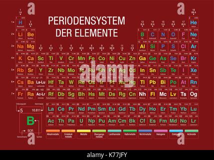 PERIODENSYSTEM DER ELEMENTE - Tavola periodica degli elementi in lingua tedesca- su sfondo rosso con i 4 nuovi elementi inclusi nel novembre 28, 2016 Illustrazione Vettoriale