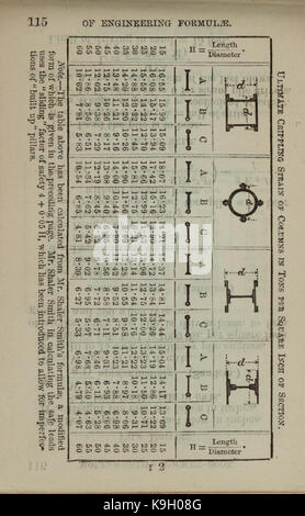 Pocket Book di formule utili e memorandum per usi civili e ingegneri meccanici (pagina 115) BHL47000832 Foto Stock