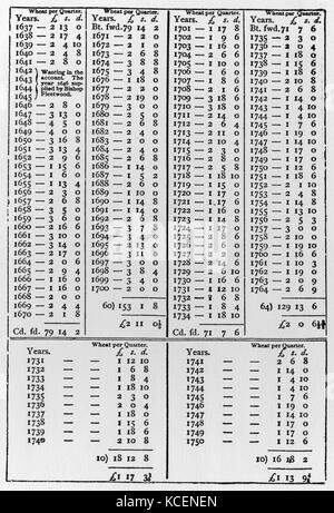 Le tabelle da "La ricchezza delle nazioni di Adam Smith (1723-1790) un economista scozzese, filosofo, e l'autore. Datata xviii secolo Foto Stock