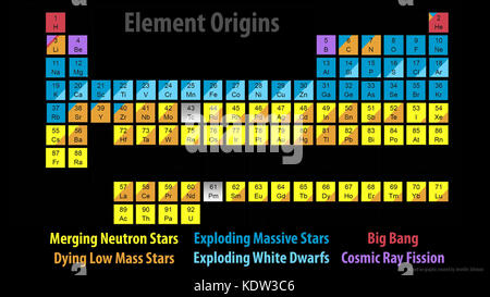 Washington, Stati Uniti. 16 ottobre 2017. L'immagine realizzata da Caltech mostra una tabella periodica che indica quali elementi hanno origine nelle fusioni a stelle di neutroni. Gli scienziati hanno annunciato lunedì che per la prima volta hanno rilevato le increspature nello spazio e nel tempo note come onde gravitazionali e luce da una spettacolare collisione di due stelle di neutroni. Credito: Robert Hurt di Caltech/Xinhua/Alamy Live News Foto Stock