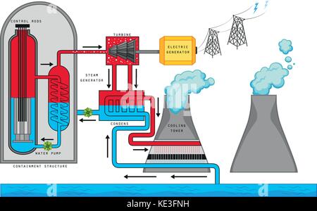 Schema di reazione nucleare illustrazione Illustrazione Vettoriale