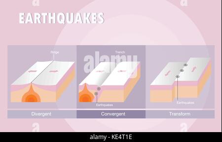 Tipi di piastra terremoto di confine Illustrazione Vettoriale