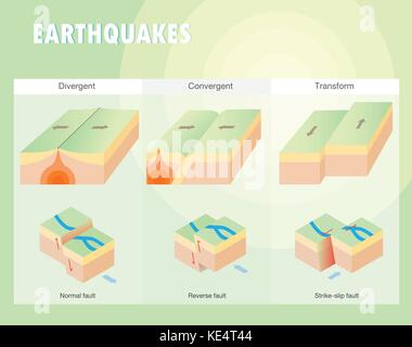 Tipi di piastra terremoto di confine Illustrazione Vettoriale