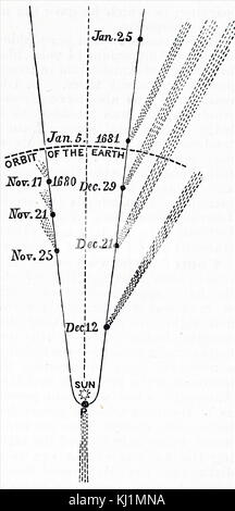 Osservazioni dei movimenti solari da Sir Isaac Newton 1681. Sir Isaac Newton PRS (1642 - 1726), matematico inglese, astronomo e fisico (descritta nel suo giorno come un "filosofo naturale ") che è ampiamente riconosciuto come uno dei più influenti scienziati di tutti i tempi Foto Stock