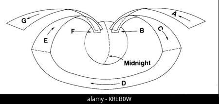 Birkeland schema corrente Foto Stock