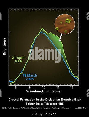 Gli astronomi hanno avuto la rara opportunità di testimonianza la creazione di cristalli di silicato attorno a una giovane stella, come si vede in questo grafico dei dati dalla NASA il telescopio spaziale Spitzer. Le due linee in questo grafico sono da dello Spitzer spettrografo che raccoglie la luce e lo ordina secondo colore o lunghezza d'onda. Essi mostrano l'emissione da grani di polvere in protoplanetary disco che circonda una giovane stella noto come ex Lupi. La linea blu date da un inizio di osservazione effettuata su 18 Marzo, 2005. La cunetta è una caratteristica spettrale tipica caratteristica delle particelle di polvere trovate tutto lo spazio interstellare. Il verde Foto Stock