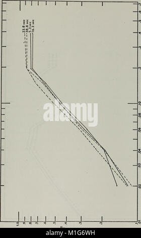 Analisi della temperatura e le fluttuazioni di velocità in atmosferica di strato di confine. (1971) (17981542588) Foto Stock