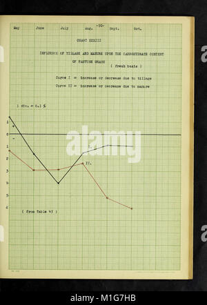 Uno studio di alcuni dei fattori che influenzano la resa e la composizione della coltivazione di erba di pascolo (1912) (14779685841) Foto Stock