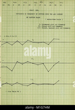 Uno studio di alcuni dei fattori che influenzano la resa e la composizione della coltivazione di erba di pascolo (1912) (14780459744) Foto Stock