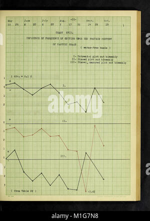 Uno studio di alcuni dei fattori che influenzano la resa e la composizione della coltivazione di erba di pascolo (1912) (14596240007) Foto Stock
