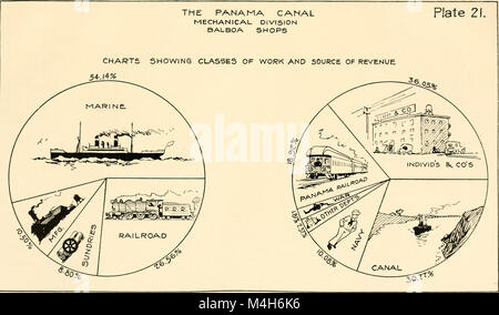 Relazione annuale del governatore del Canale di Panama per l'anno fiscale conclusosi il 30 giugno 1919 (1919) (14781557861) Foto Stock