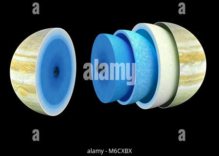 Diagramma che mostra la parte interna teorica del gas gigante pianeta Giove. Al centro vi è probabilmente una rocciosa e nucleo ghiacciato a diverse volte la massa della terra. Questa è circondata da un ampio mantello interno, più di due terzi del pianeta raggio totale del liquido di idrogeno metallico sotto grande pressione. Sulla sommità di questo è la shell di elio-neon "pioggia". Poi arriva il mantello esterno, uno strato di liquido idrogeno molecolare ed elio. E finalmente arriva un esteso idrogeno-atmosfera di elio circa 1000 km di spessore. Foto Stock