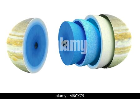 Diagramma che mostra la parte interna teorica del gas gigante pianeta Giove. Al centro vi è probabilmente una rocciosa e nucleo ghiacciato a diverse volte la massa della terra. Questa è circondata da un ampio mantello interno, più di due terzi del pianeta raggio totale del liquido di idrogeno metallico sotto grande pressione. Sulla sommità di questo è la shell di elio-neon "pioggia". Poi arriva il mantello esterno, uno strato di liquido idrogeno molecolare ed elio. E finalmente arriva un esteso idrogeno-atmosfera di elio circa 1000 km di spessore. Foto Stock