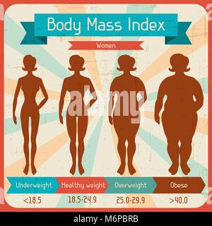 Indice di massa corporea poster retrò Illustrazione Vettoriale