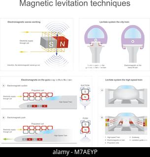 Sistema di levitare il treno ad alta velocità Illustrazione Vettoriale