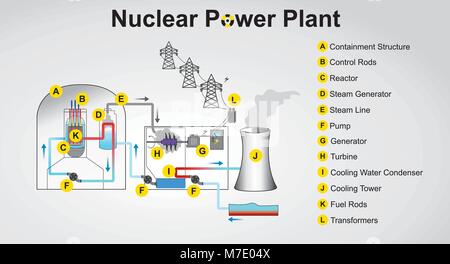 Centrale nucleare di processo del sistema. Vector graphic design. Illustrazione Vettoriale