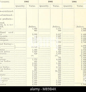 Le esportazioni di fattoria e prodotti forestali, 1902-1904, dai paesi per i quali spediti (1905) (14803137003) Foto Stock