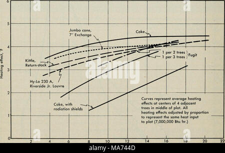 . Efficacia dei riscaldatori a frutteto . 4 6 8 10 12 14 16 inversione, °F, nella trama non cicatrizzate (5-ft. albero-center a 60 ft. al di sopra del terreno) Fig. 12. Questo grafico mostra l'effetto della temperatura di inversione, e tipo di riscaldatore usato, in seguito a riscaldamento la risposta misurata al centro di una acri. [18] Foto Stock