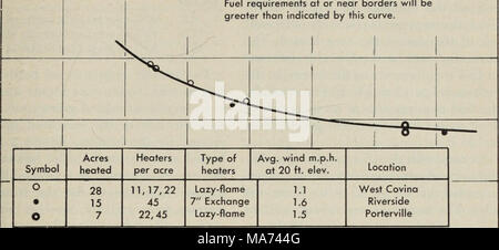 . Efficacia dei riscaldatori a frutteto . 2 4 6 8 10 12 inversione, °F, nella trama non riscaldata (5-ft. albero-center a 60 ft. al di sopra del terreno) 14 16 Fig. 18. Questo mostra l'effetto dell'inversione della temperatura sui Requisiti carburante per grado di risposta, nella porzione centrale della 7- a 28 acri di zone riscaldate. di un riscaldatore per albero, la deriva è entrato da questa direzione durante soltanto a circa un terzo del tempo; di solito la deriva è stata più quasi parallelo con questo confine. Le tre curve rappresentano i tre periodi durante i quali i vari numeri di riscaldatori sono state bruciando. Il effetti di riscaldamento indicata in figura 17 sono stati m Foto Stock