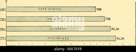 . Biologia elementare; una introduzione alla scienza della vita . 0 5 10 15 20 25 30 35 40 45 50 55 or 05 70 75 80 85 90 95 basso Fig. 56. Il fumo e la scuola in piedi la scuola i gradi di duecento e uno Illinois di alta scuola di ragazzi. I numeri tra parentesi indicano il numero dei ragazzi in gruppo. Quaranta-cinque che hanno lasciato la scuola nel corso dell'anno erano fumatori abituali. Ventiquattro dei ragazzi avevano imparato a fumare ma aveva rinunciato alla pratica. La pendenza media dei dieci fumatori più alto è stato 78,9 per cento. La media delle dieci più alti della scuola è stata 90,9 per cento; nessuno di questi affumicato la physic Foto Stock
