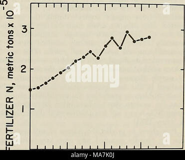 . Un uso efficiente di azoto sul terreno del raccolto nel nord-est . I960 1965 1970 1975 figura 9. Azoto fertilizzante utilizzare nel nordest degli Stati Uniti. (J.J. Meisinger, USDA Beltsville) Foto Stock