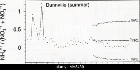 . Effetti delle zebra mussels su clorofilla, azoto, fosforo e silice in North Shore acque del lago Erie . 0,4 0,3 0,2 0,1 0 76 78 80 82 84 86 88 90 92 94 Anno : Rosehill (estate) *&lt;Wi 1 ' . Pred. ' 76 78 80 82 84 86 88 90 92 94 Anno 76 78 80 82 84 86 88 90 92 94 Anno figura 21. ARIMA previsioni di primavera ed estate ammonio-a- (nitrato + nitrito) rapporti per il post zebra mussel periodo a cinque il Lago Erie seunpling posizioni. Punti di dati misurati giacente al di fuori del +95% busta di fiducia di una previsione implica una deviazione significativa da quelle attese sulla base della pre-zebra Foto Stock