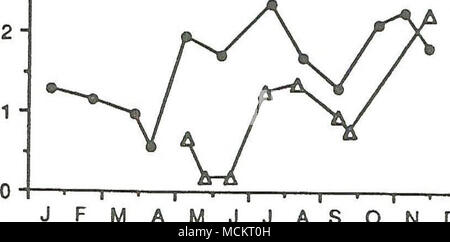 . W M J J UN MESE S O N D Figura 22. Abbondanza stagionale del macrozooplankton dominante al Mid-Lake Nord e Mid-Lake stazioni profonda nel lago Flathead durante il 1988. Masse volumiche a MLD sono state calcolate sommando incrementale di 10m cale da 50m per la superficie. Masse volumiche a MLN sono state calcolate da 50m alla superficie cale dal gennaio-giugno e novembre e sulle altre date sommando cale incrementale da 50m a thermocline e dall'thermocline alla superficie. Foto Stock