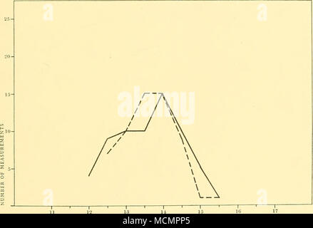 . -| -1 1 1 r 11 12 13 valore percentuale di misura Fig. 40. Le balene blu. Variazioni di misura n. 18. Pinna, lunghezza lungo la curva di confine inferiore. I maschi. Femmine. Foto Stock