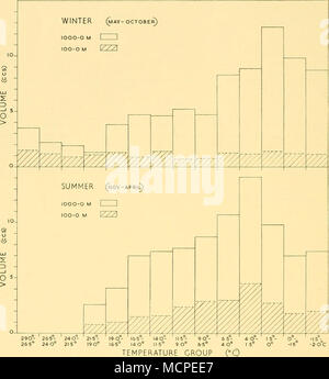 . 29 O 26S GRUPPO DI TEMPERATURA Fig. 12. Confronto tra la media dei quantitativi di zooplancton arbitrario tra limiti di temperatura in estate e in inverno. I risultati vengono forniti per la 100-0 m. e con orizzonte di riferimento per tutta la colonna di acqua campionata 1000-0 (m). La temperatura è la media in corrispondenza di ciascuna stazione di 100-0 m. orizzonte. Numero di osservazioni sono riportati in Tabella 6. latitudine non è molto realistico in scala su cui confrontare i volumi, dal momento che la posizione della convergenza antartica-che è per molte specie di fitoplancton una grande influenza sulla loro distribuzione- varia in modo tale che due stazioni in Foto Stock