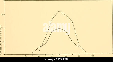 . -R .IK 40 valore percentuale di misura Fig. 85. Le balenottere comuni. Variazioni di misura n. 12. Tacca di passera nera al fine di scanalature ventrale. I maschi. Femmine. Foto Stock