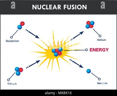 Illustrazione vettoriale di una fusione nucleare Illustrazione Vettoriale