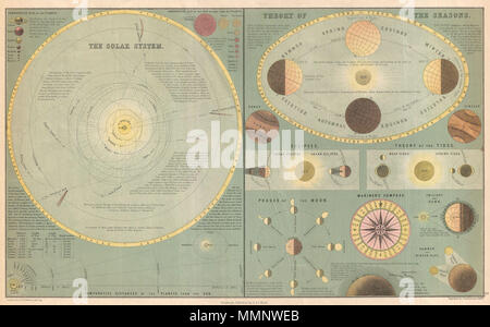 . Inglese: questo è Adam e Charles Black 1873 grafico del Sistema Solare e la teoria delle stagioni. I fratelli nero ha introdotto questa mappa in 1850 ed è andato attraverso una serie di revisioni ed edizioni bene nel 1880. In questo esempio, dal 1873, è una delle prime edizioni di questa mappa per fare uso di chromolithographic tecniche di stampa - Edizioni precedenti erano in bianco e nero. Il lato sinistro del grafico mostra il sistema solare con ampio testo esplicativo. Il lato destro della mappa offre una serie di grafici che mostrano come la rotazione della terra intorno al sole affec Foto Stock