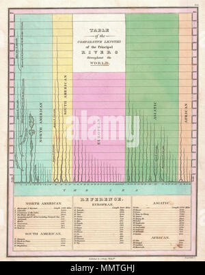 . Inglese: si tratta di Finley altamente ricercati c. 1827 mappa delle lunghezze di confronto dei principali fiumi del mondo. Dettagli il mondo di grandi fiumi in uno rispetto all'altro e suddivisi per continente. Ogni fiume è numerata e si riferisce ad un elenco di riferimento che segue il grafico corretto, quali nomi ogni fiume e la sua lunghezza. Ci sono un paio di curiosità. Il Mississippi è considerato di gran lunga per essere il fiume più lungo del mondo. La lunghezza del Nilo è grossolanamente sottovalutato - quando questa è stata fatta la sorgente del Nilo doveva ancora essere determinata. Il fiume San Lorenzo è disegnato per includere fo Foto Stock