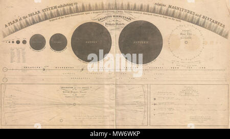 . Un piano del sistema solare che presenta la sua relativa grandezze e distanze. Inglese: Questa rara grafico illustrante il sistema solare è stato inciso W. G. Evans di New York per Burritt del Atlante per illustrare la geografia del cielo. Mostra i principali pianeti in relazione ad un altro sia per quanto riguarda la grandezza e la distanza dal sole. Dettaglio Subcharts l'inclinazione delle orbite degli altri pianeti in relazione alla massa e le distanze delle varie lune planetario da loro primari. Datata e protette da copyright: "Entrati secondo atto del Congresso nell'anno 1855 da F. J. Huntington Foto Stock