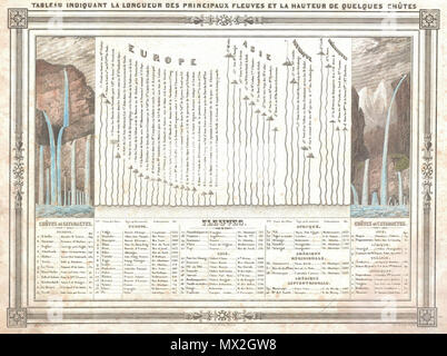 . Tableau IndiquantLa Longueur des principaux Fleuves et la Hauteur de Quelques scivoli. Inglese: un raro e interessante grafico 1852 J. G. Barbie du Bocage. Mostra le relative lunghezze del mondo grande rives e le altezze del mondo grandi cascate. Divisi in base al continente. Dispone di un bellissimo stile cornice confine. Preparato da J. G. Barbie du Bocage per la pubblicazione come piastra n. 2 nella Maison Basset's 1852 edizione della Atlas Illustre . . 1852 (non datato) 8 1852 Barbie du Bocage Chart del mondo fiumi e cascate - Geographicus - RiversWatersfalls-bocage-1852 Foto Stock