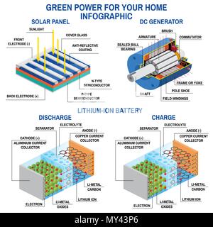 Pannello solare, Dc generatore e batteria al litio. Processo di conversione della luce in elettricità, applicazione di induzione elettromagnetica e ricaricabile b Illustrazione Vettoriale