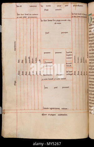 . Inglese: Riccardo di San Vittore, la visione di Ezechiele. Inghilterra, inizi del secolo XIII, 11 3/4 x 6 3/4 in. (29,8 x 17,1 cm), MS. Bodl. 459, fol. 37v. Un certo numero di studiosi medievali presso l'Abbazia di San Vittore a Parigi erano interessati in ebraico interpretazioni della scrittura e sapeva Rashi importante lavoro. La somiglianza tra Rashi il disegno della divisione della Terra Promessa tra le tribù e questa versione dello stesso soggetto da Riccardo di San Vittore (morto 1173) mostra la diffusione di Rashi di influenza al di là di Ebraico circoli accademici. Il XIII secolo. Riccardo di San Vittore 455 Richard di St Foto Stock