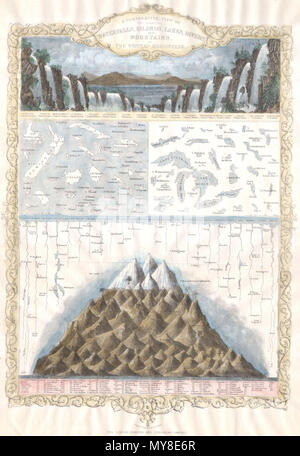 . Una vista comparativa delle principali cascate, isole, laghi, fiumi e montagne dell'emisfero occidentale. Inglese: si tratta di Tallis di c. 1850 grafico comparativo delle caratteristiche geografiche per l'Emisfero Occidentale. Mostra le isole della Nuova Zelanda, Cuba, Islanda ecc., Grandi Laghi e altri fiumi Mississippi, St Lawrence e Amazon e le montagne con la più alta dato come Nevada de Sorata, Sud America. Questo particolare grafico è stato probabilmente non emessi con Tallis' illustrato Atlas. Dato il suo doppio di linee di piegatura, è lecito ritenere che questa mappa è stata rilasciata per illustrare un libro o o Foto Stock