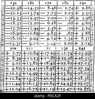 . Inglese: Fleuron dal libro: un intero nuovo sistema di calcolo mercantile, mediante l'utilizzo di universal arbitro numeri. Introdotte da una descrizione elementare e la politica commerciale e le riflessioni sul commercio universale. Illustrato ed esemplificato dagli elementi della regola della catena di tre, la natura degli scambi e di tutte le spese e oneri sui beni; che sono anche ridotto a un semplice e conciso, sistema Intirely nuovo ed universale. Da un vecchio mercante. 315 Un intero nuovo sistema di calcolo mercantile, mediante l'utilizzo di universal arbitro Fleuron numeri T100931-13 Foto Stock