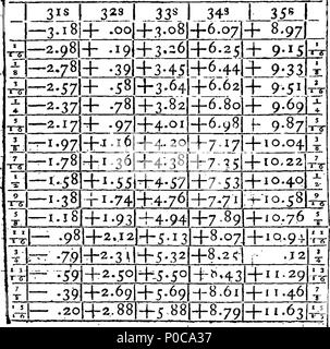 . Inglese: Fleuron dal libro: un intero nuovo sistema di calcolo mercantile, mediante l'utilizzo di universal arbitro numeri. Introdotte da una descrizione elementare e la politica commerciale e le riflessioni sul commercio universale. Illustrato ed esemplificato dagli elementi della regola della catena di tre, la natura degli scambi e di tutte le spese e oneri sui beni; che sono anche ridotto a un semplice e conciso, sistema Intirely nuovo ed universale. Da un vecchio mercante. 315 Un intero nuovo sistema di calcolo mercantile, mediante l'utilizzo di universal arbitro Fleuron numeri T100931-17 Foto Stock