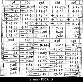 . Inglese: Fleuron dal libro: un intero nuovo sistema di calcolo mercantile, mediante l'utilizzo di universal arbitro numeri. Introdotte da una descrizione elementare e la politica commerciale e le riflessioni sul commercio universale. Illustrato ed esemplificato dagli elementi della regola della catena di tre, la natura degli scambi e di tutte le spese e oneri sui beni; che sono anche ridotto a un semplice e conciso, sistema Intirely nuovo ed universale. Da un vecchio mercante. 315 Un intero nuovo sistema di calcolo mercantile, mediante l'utilizzo di universal arbitro Fleuron numeri T100931-26 Foto Stock