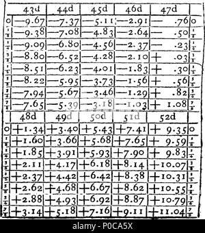 . Inglese: Fleuron dal libro: un intero nuovo sistema di calcolo mercantile, mediante l'utilizzo di universal arbitro numeri. Introdotte da una descrizione elementare e la politica commerciale e le riflessioni sul commercio universale. Illustrato ed esemplificato dagli elementi della regola della catena di tre, la natura degli scambi e di tutte le spese e oneri sui beni; che sono anche ridotto a un semplice e conciso, sistema Intirely nuovo ed universale. Da un vecchio mercante. 315 Un intero nuovo sistema di calcolo mercantile, mediante l'utilizzo di universal arbitro Fleuron numeri T100931-32 Foto Stock