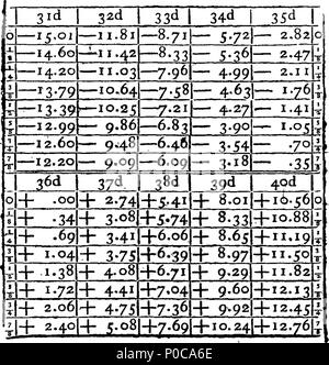 . Inglese: Fleuron dal libro: un intero nuovo sistema di calcolo mercantile, mediante l'utilizzo di universal arbitro numeri. Introdotte da una descrizione elementare e la politica commerciale e le riflessioni sul commercio universale. Illustrato ed esemplificato dagli elementi della regola della catena di tre, la natura degli scambi e di tutte le spese e oneri sui beni; che sono anche ridotto a un semplice e conciso, sistema Intirely nuovo ed universale. Da un vecchio mercante. 315 Un intero nuovo sistema di calcolo mercantile, mediante l'utilizzo di universal arbitro Fleuron numeri T100931-36 Foto Stock