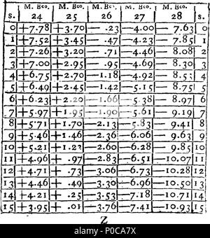 . Inglese: Fleuron dal libro: un intero nuovo sistema di calcolo mercantile, mediante l'utilizzo di universal arbitro numeri. Introdotte da una descrizione elementare e la politica commerciale e le riflessioni sul commercio universale. Illustrato ed esemplificato dagli elementi della regola della catena di tre, la natura degli scambi e di tutte le spese e oneri sui beni; che sono anche ridotto a un semplice e conciso, sistema Intirely nuovo ed universale. Da un vecchio mercante. 315 Un intero nuovo sistema di calcolo mercantile, mediante l'utilizzo di universal arbitro Fleuron numeri T100931-42 Foto Stock