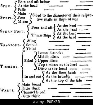 . Inglese: Fleuron dal libro: un trattato sulla nave per la creazione e la navigazione. In tre parti in cui la teoria, pratica e applicazione di tutti gli strumenti necessari sono perspicuously gestite. Con la costruzione e l'uso di una nuova Shipwright inventato il settore, per prontamente che stabilisce e delineare le navi, se di simili o dissimili forme. Anche le tabelle del Sun di declinazione, delle parti meridionali, della differenza di latitudine e di partenza, dei logaritmi e artificiale di Sines, tangenti e Secants. Con un abridgment inglese di un altro trattato su architettura navale, ultimamente pubblicato Foto Stock