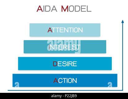 I concetti di business, illustrazione di piramide di AIDA Modello con 4 fasi di un processo di vendita di attenzione, di interesse, di volontà e di azione. Uno della Fondazione Foto Stock